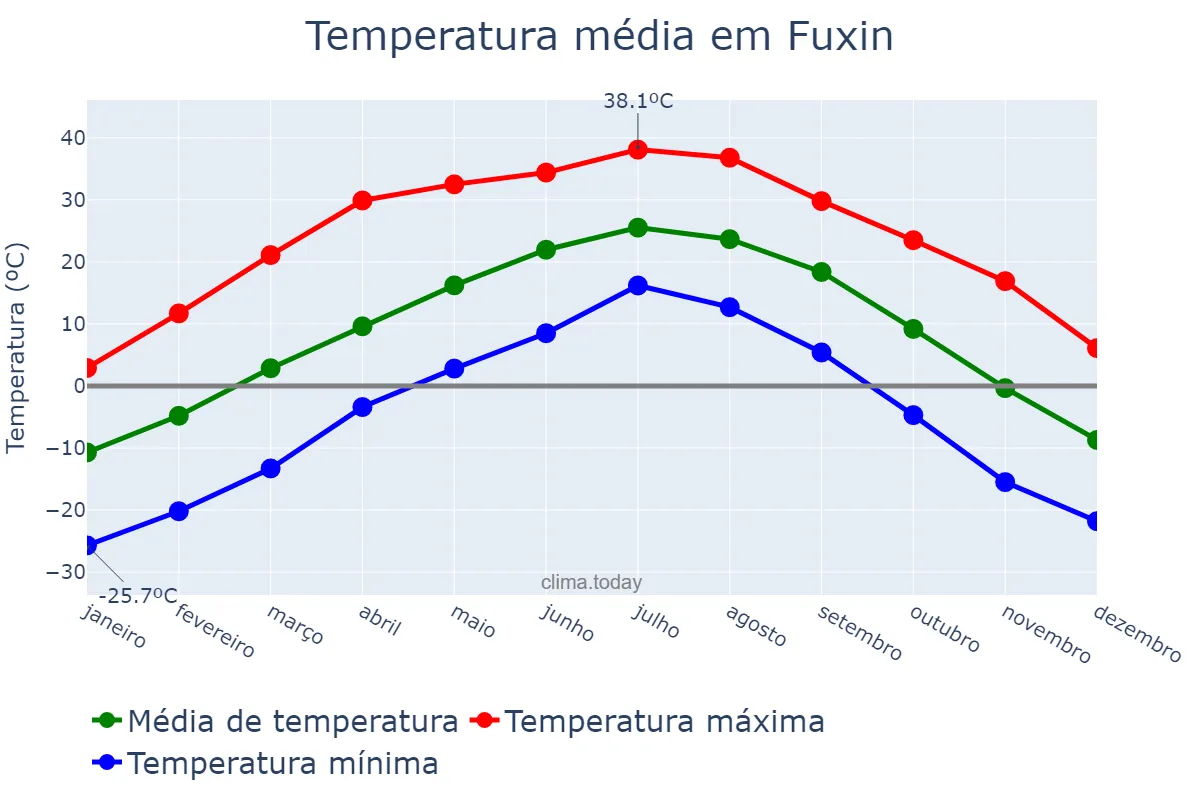 Temperatura anual em Fuxin, Liaoning, CN