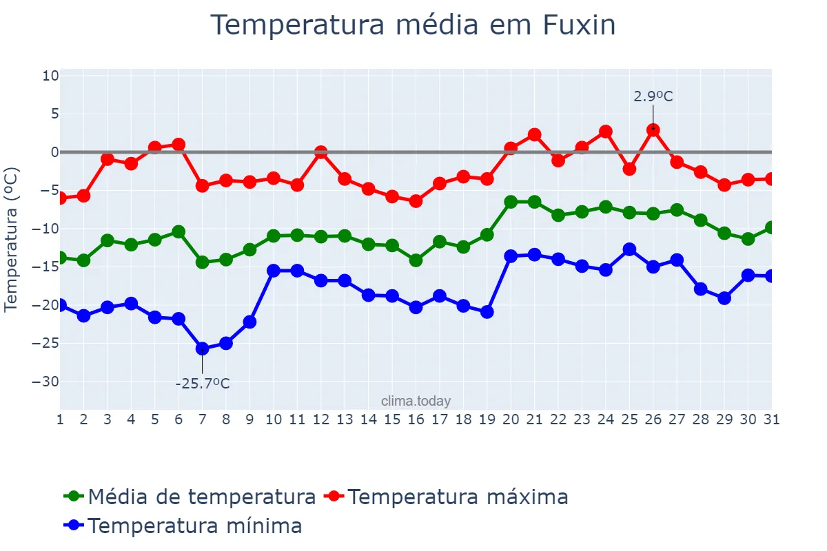 Temperatura em janeiro em Fuxin, Liaoning, CN