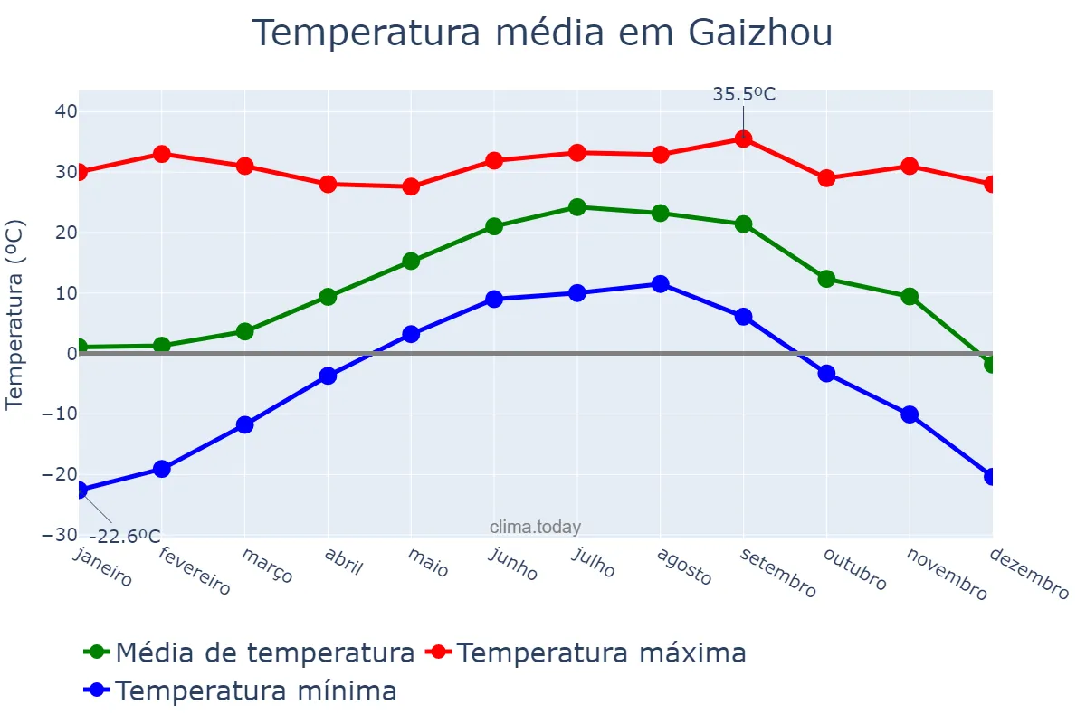 Temperatura anual em Gaizhou, Liaoning, CN