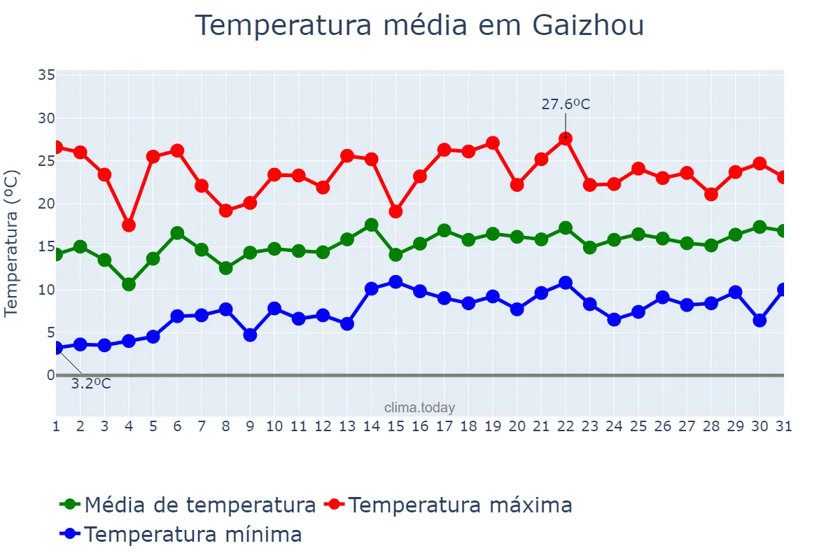 Temperatura em maio em Gaizhou, Liaoning, CN
