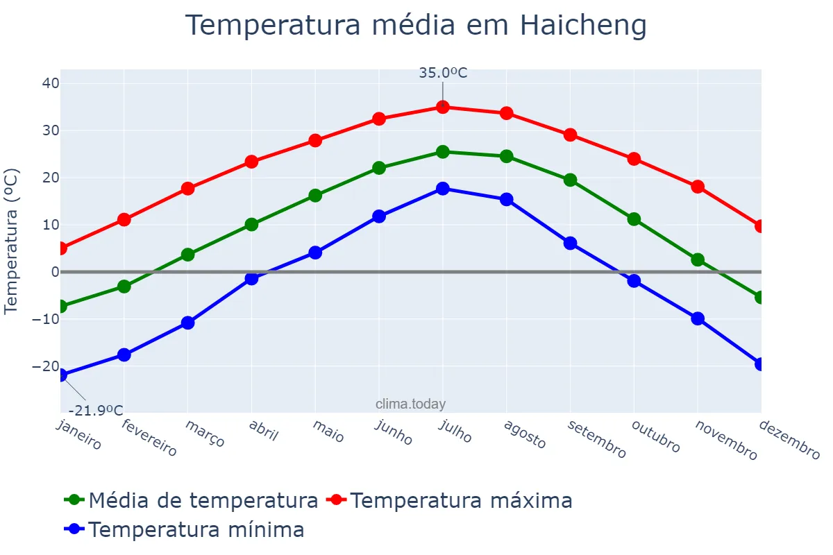 Temperatura anual em Haicheng, Liaoning, CN