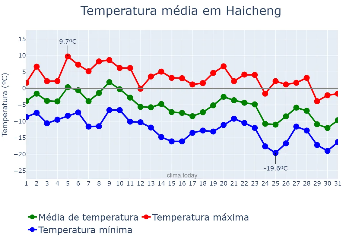 Temperatura em dezembro em Haicheng, Liaoning, CN