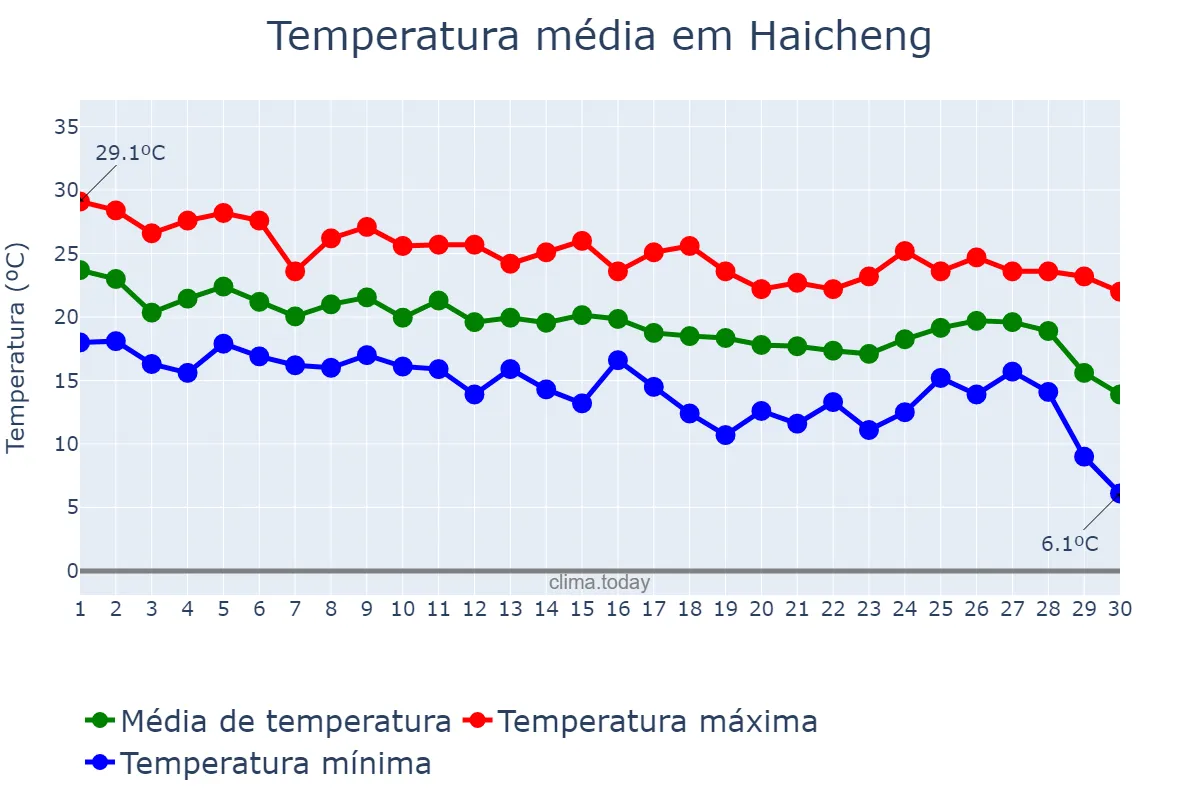 Temperatura em setembro em Haicheng, Liaoning, CN