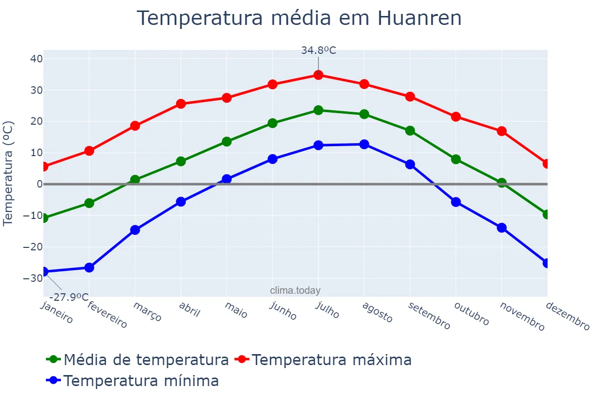 Temperatura anual em Huanren, Liaoning, CN