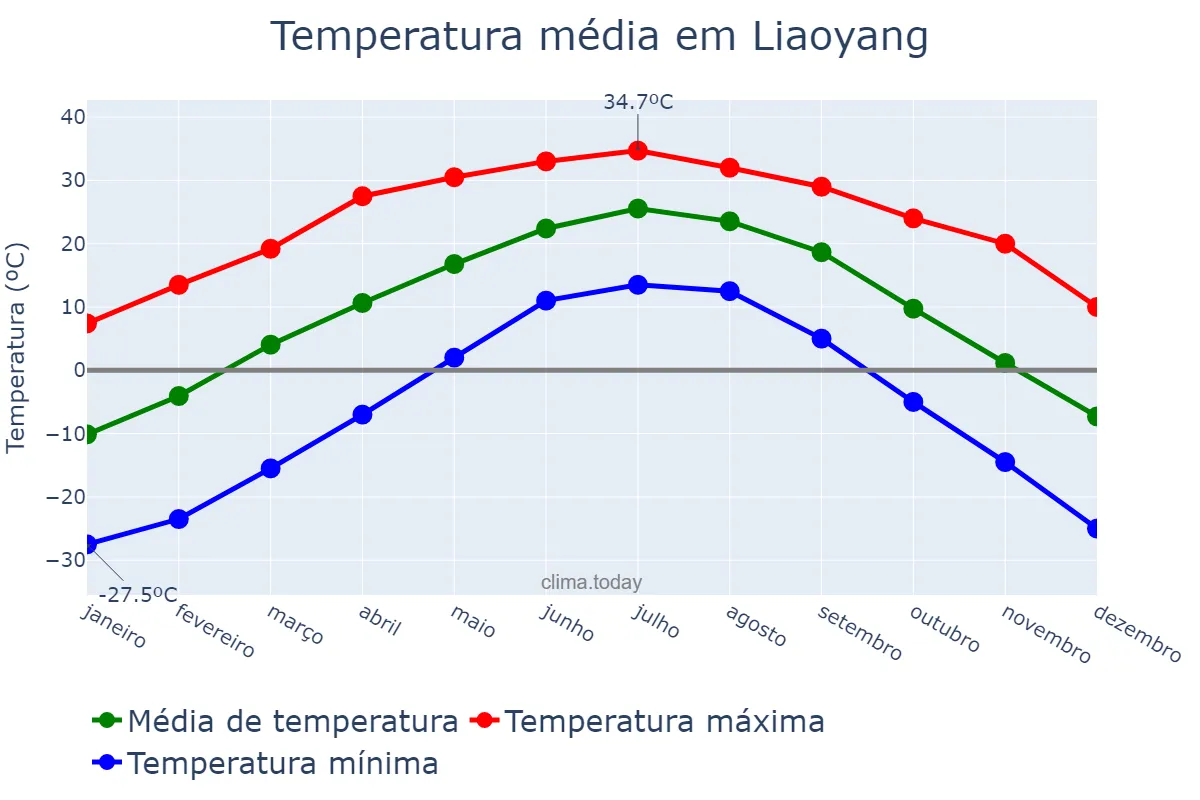Temperatura anual em Liaoyang, Liaoning, CN