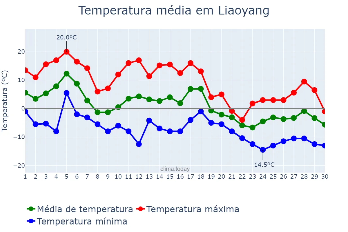 Temperatura em novembro em Liaoyang, Liaoning, CN