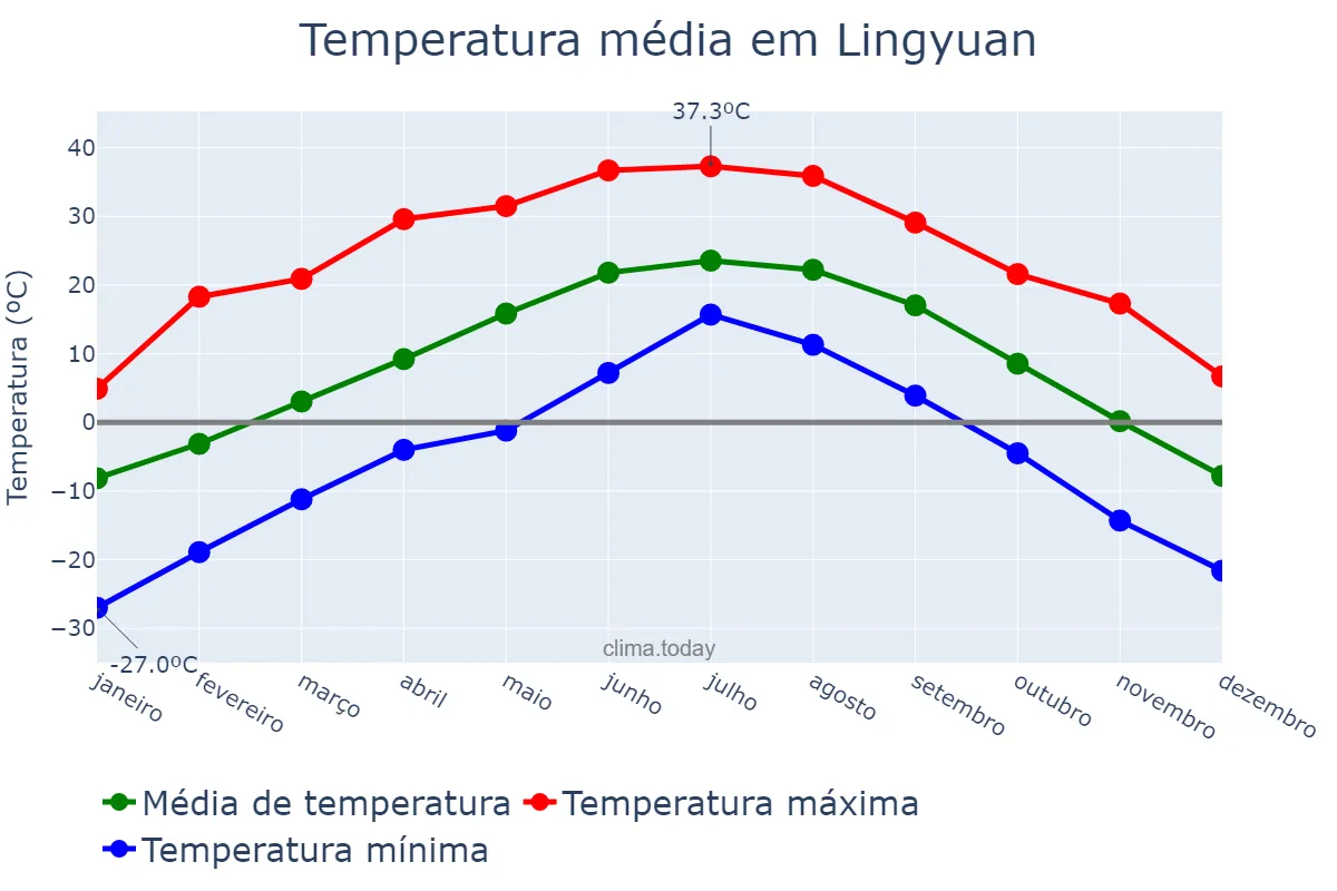 Temperatura anual em Lingyuan, Liaoning, CN