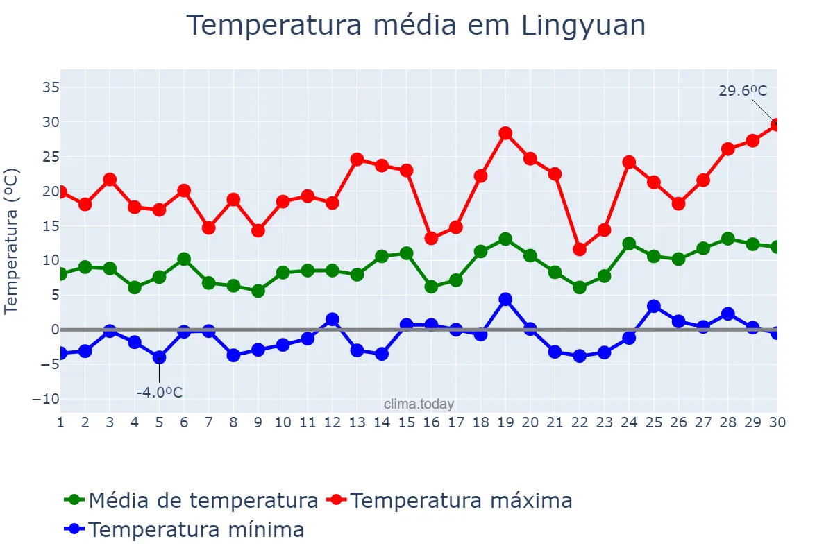 Temperatura em abril em Lingyuan, Liaoning, CN