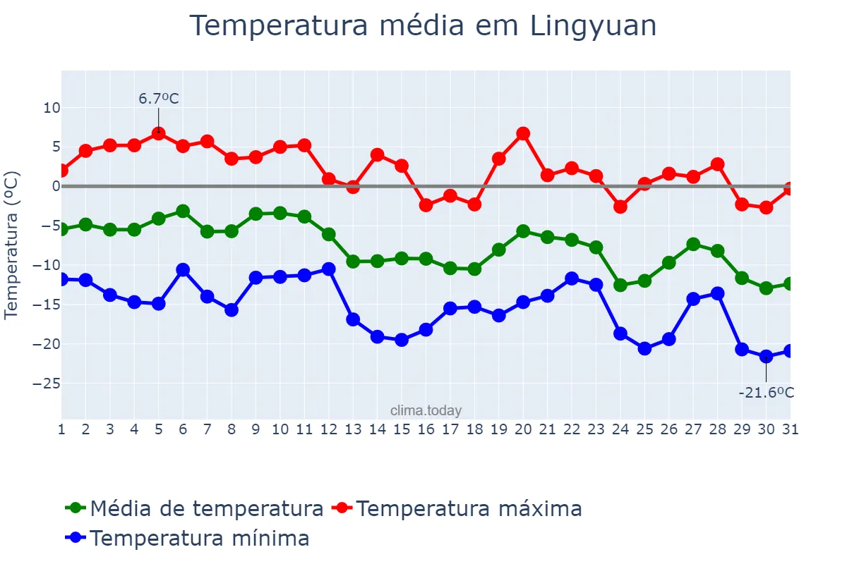 Temperatura em dezembro em Lingyuan, Liaoning, CN
