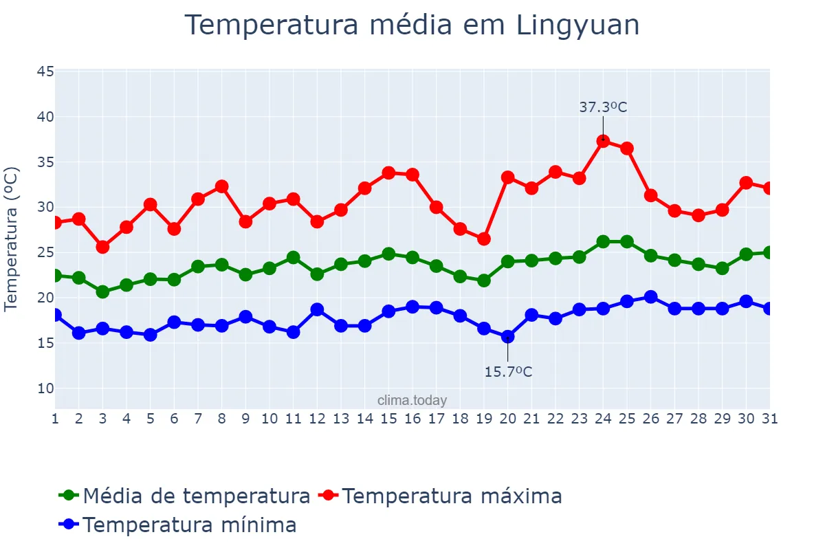 Temperatura em julho em Lingyuan, Liaoning, CN