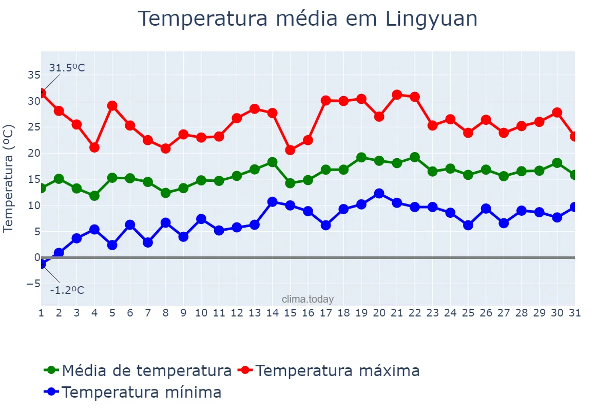 Temperatura em maio em Lingyuan, Liaoning, CN