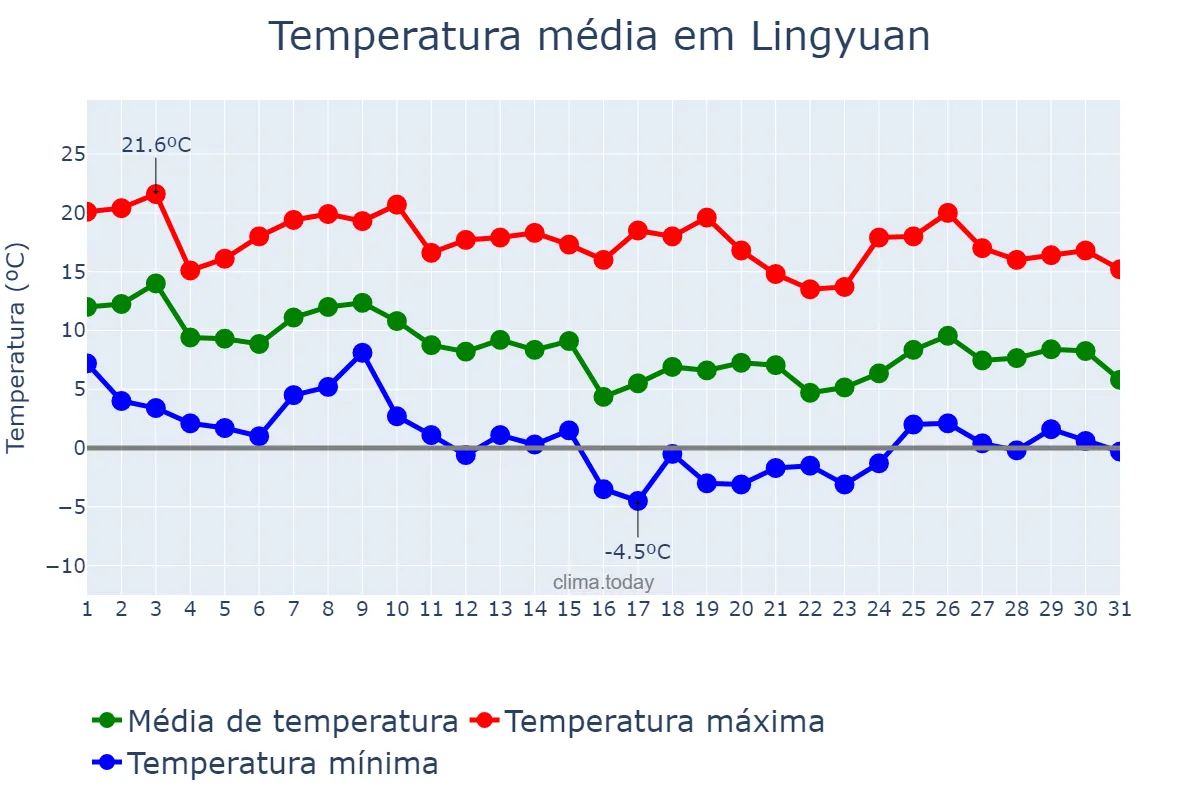 Temperatura em outubro em Lingyuan, Liaoning, CN
