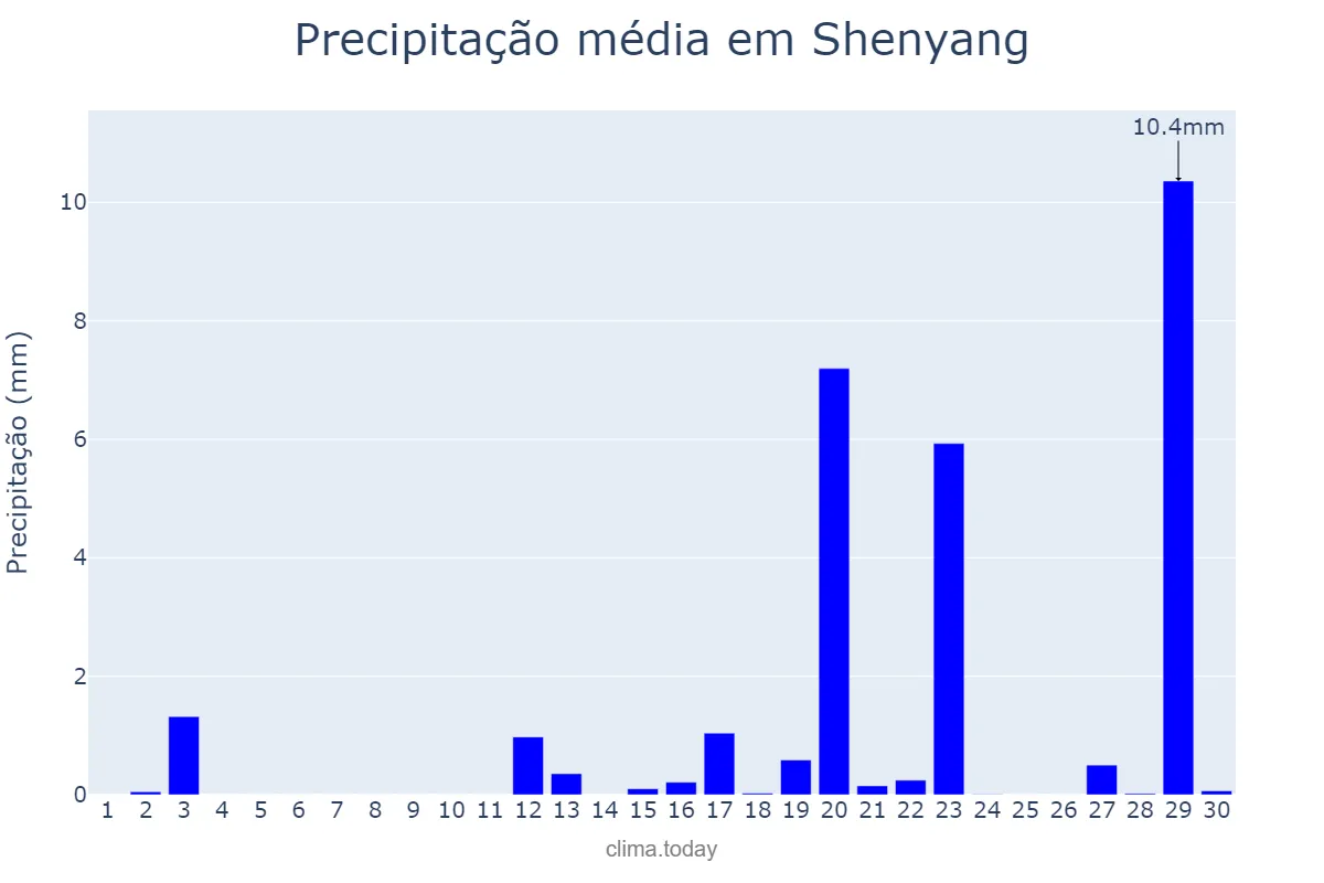 Precipitação em abril em Shenyang, Liaoning, CN