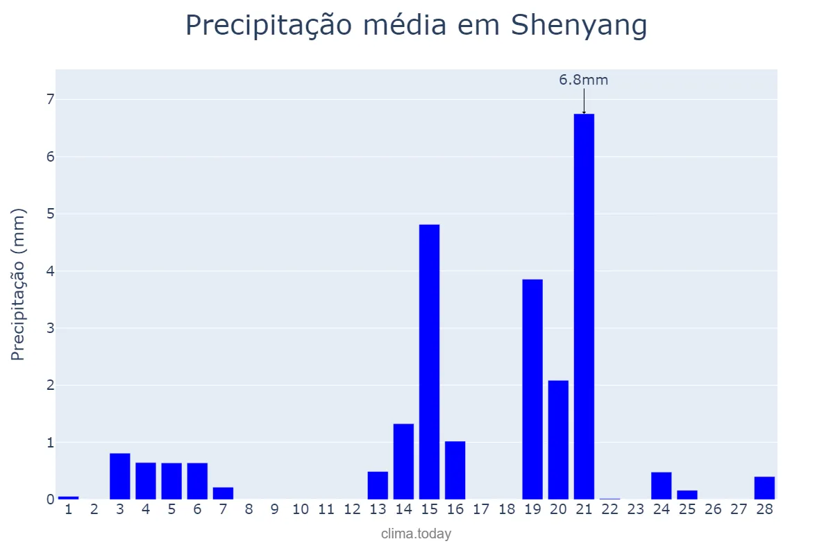 Precipitação em fevereiro em Shenyang, Liaoning, CN