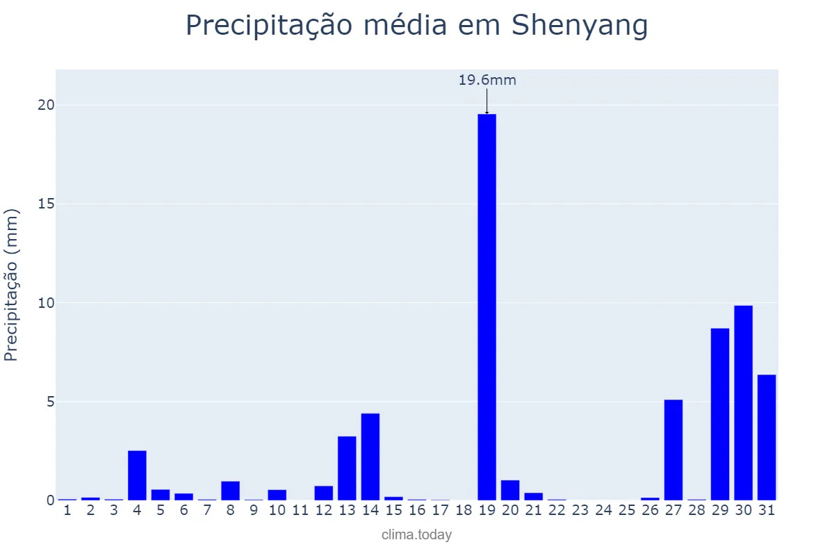 Precipitação em julho em Shenyang, Liaoning, CN