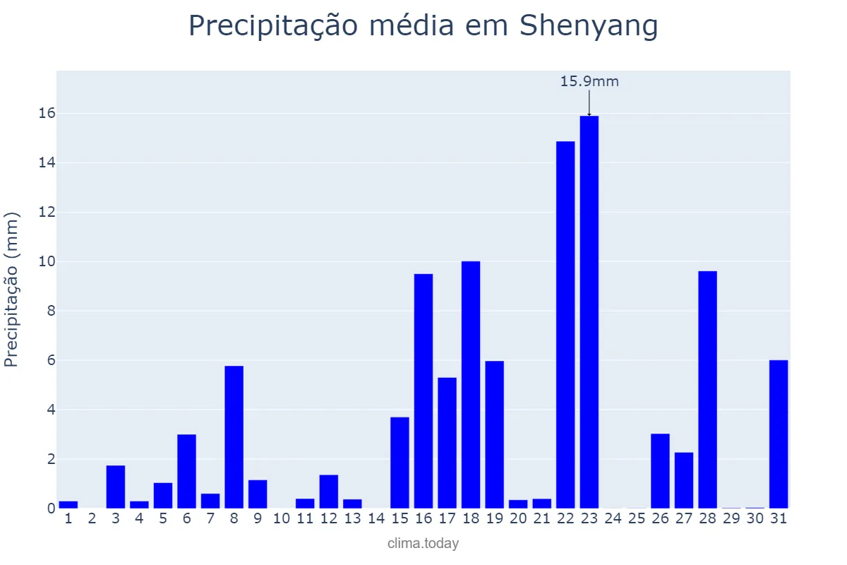 Precipitação em maio em Shenyang, Liaoning, CN