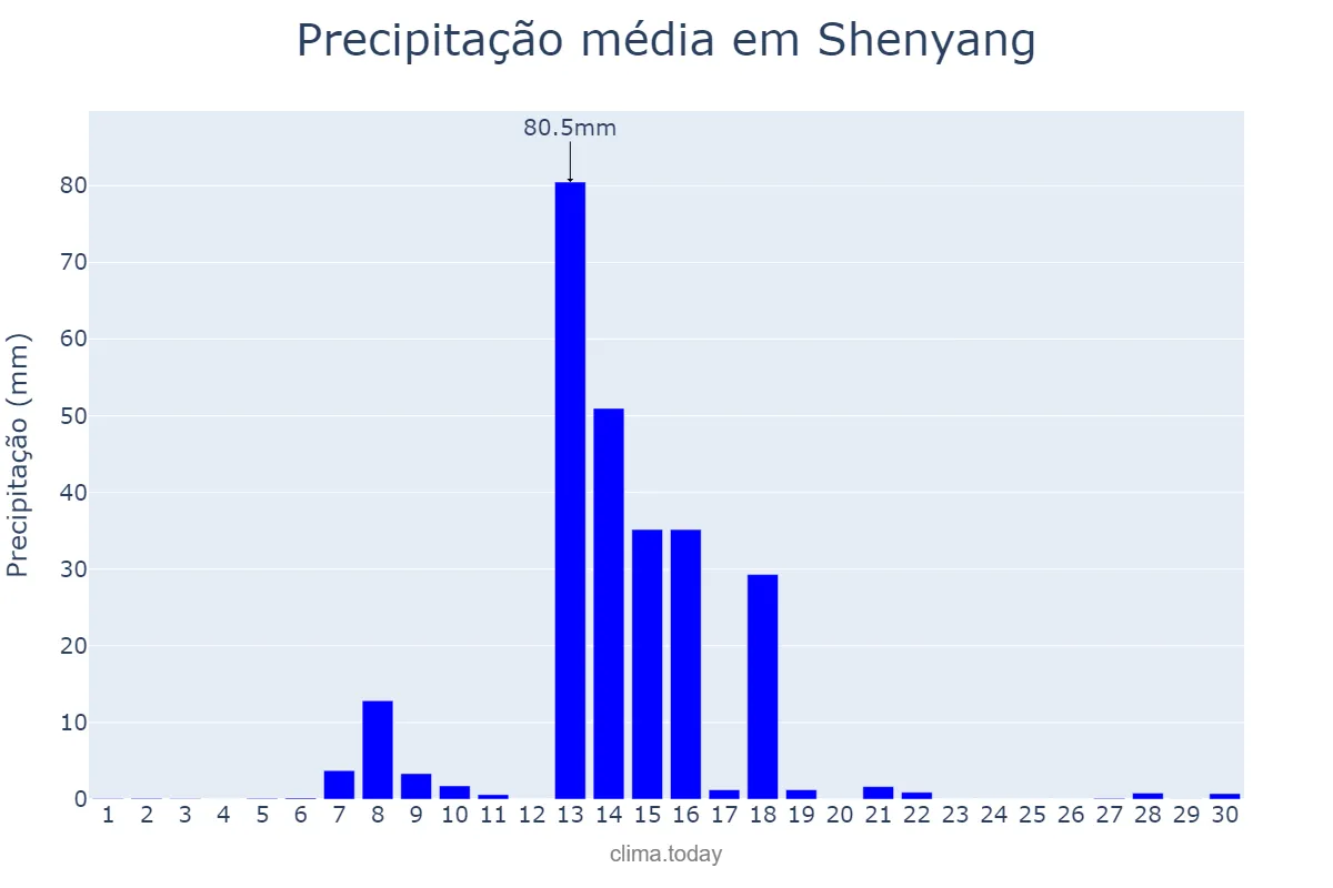 Precipitação em novembro em Shenyang, Liaoning, CN