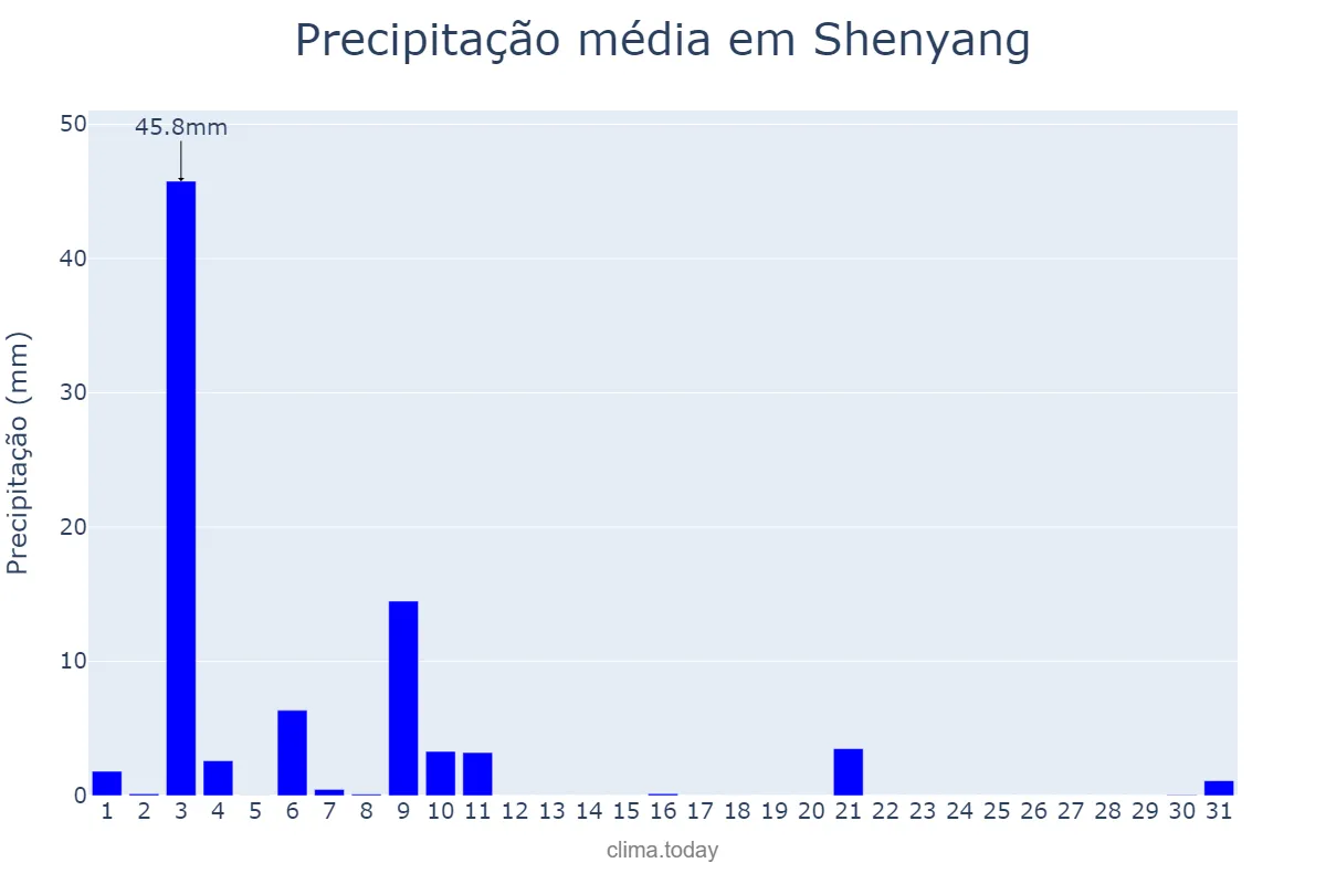 Precipitação em outubro em Shenyang, Liaoning, CN
