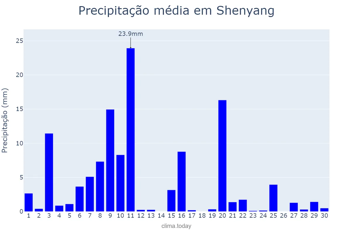 Precipitação em setembro em Shenyang, Liaoning, CN