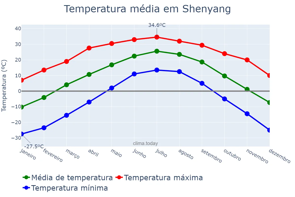 Temperatura anual em Shenyang, Liaoning, CN