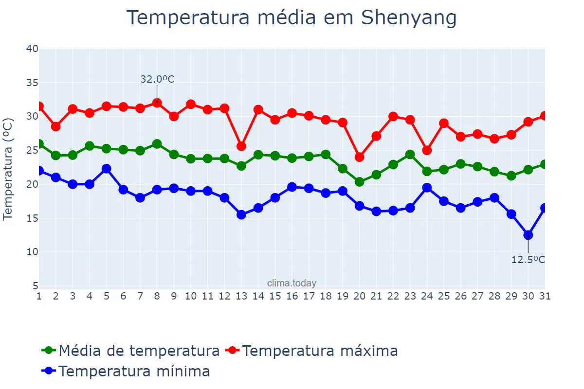 Temperatura em agosto em Shenyang, Liaoning, CN