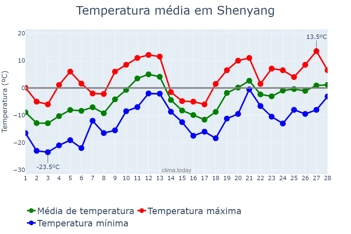 Temperatura em fevereiro em Shenyang, Liaoning, CN