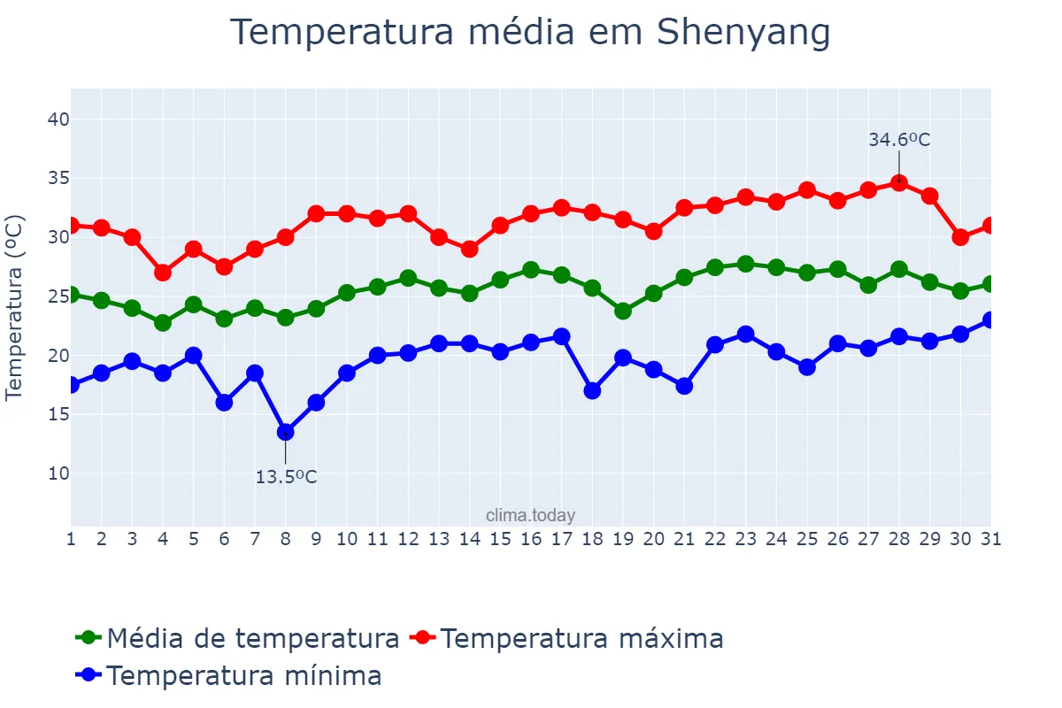 Temperatura em julho em Shenyang, Liaoning, CN