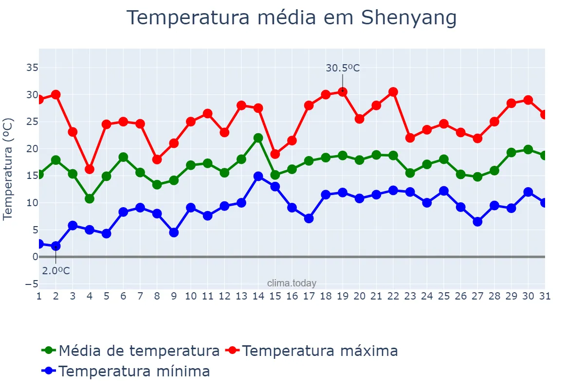 Temperatura em maio em Shenyang, Liaoning, CN