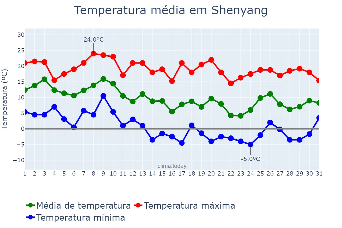 Temperatura em outubro em Shenyang, Liaoning, CN