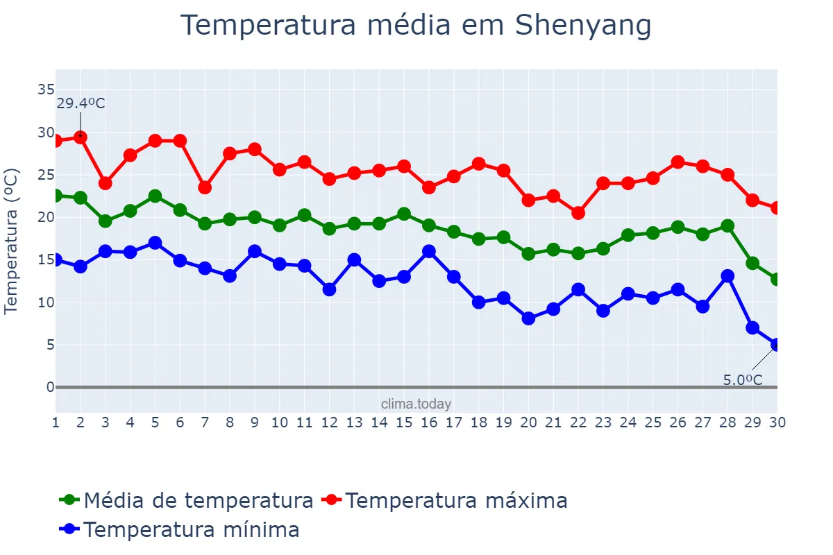 Temperatura em setembro em Shenyang, Liaoning, CN