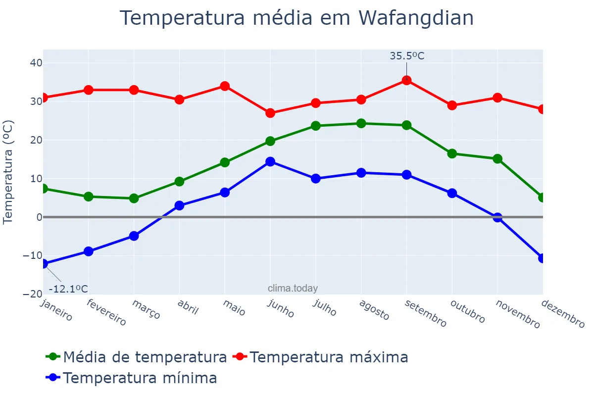 Temperatura anual em Wafangdian, Liaoning, CN