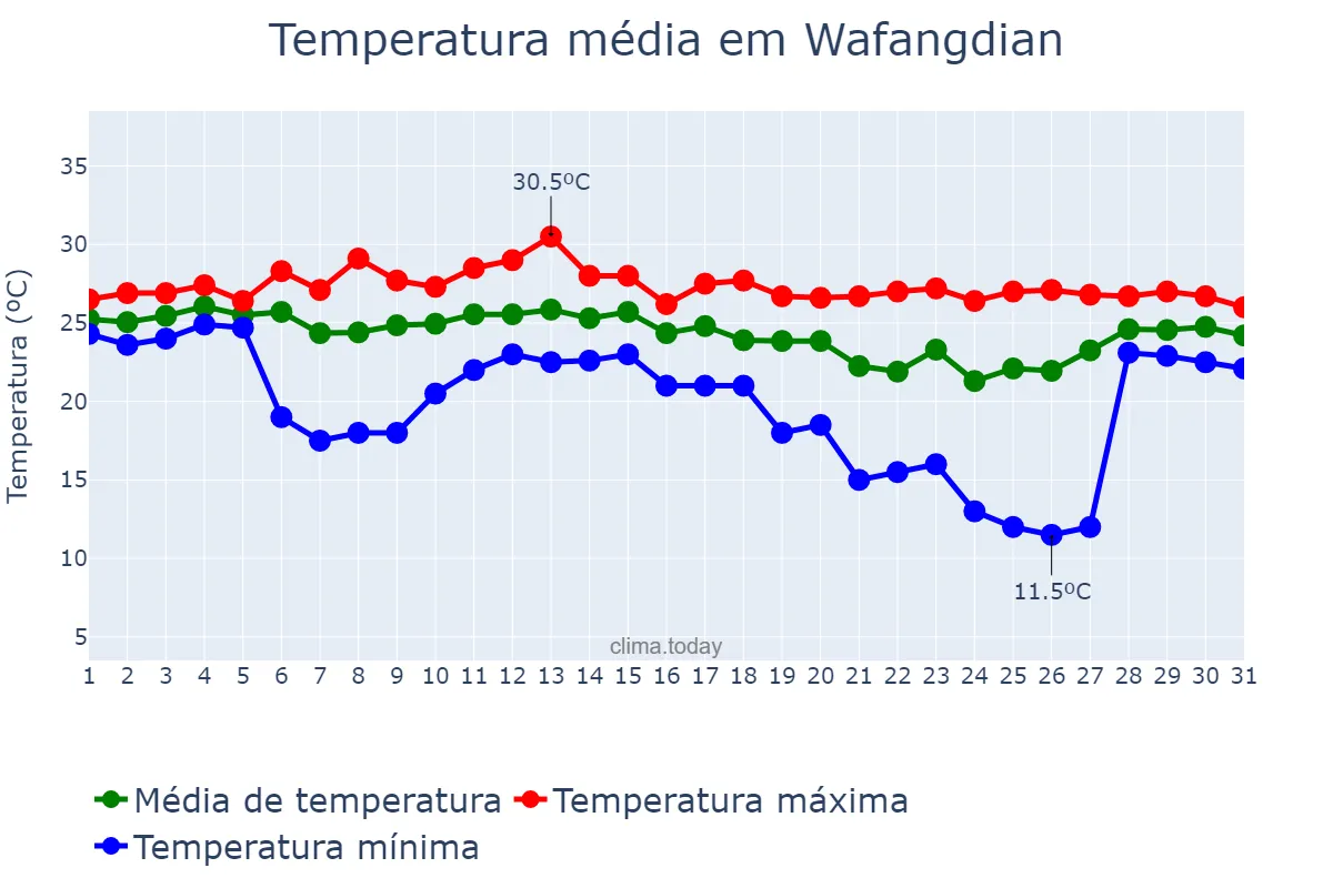 Temperatura em agosto em Wafangdian, Liaoning, CN