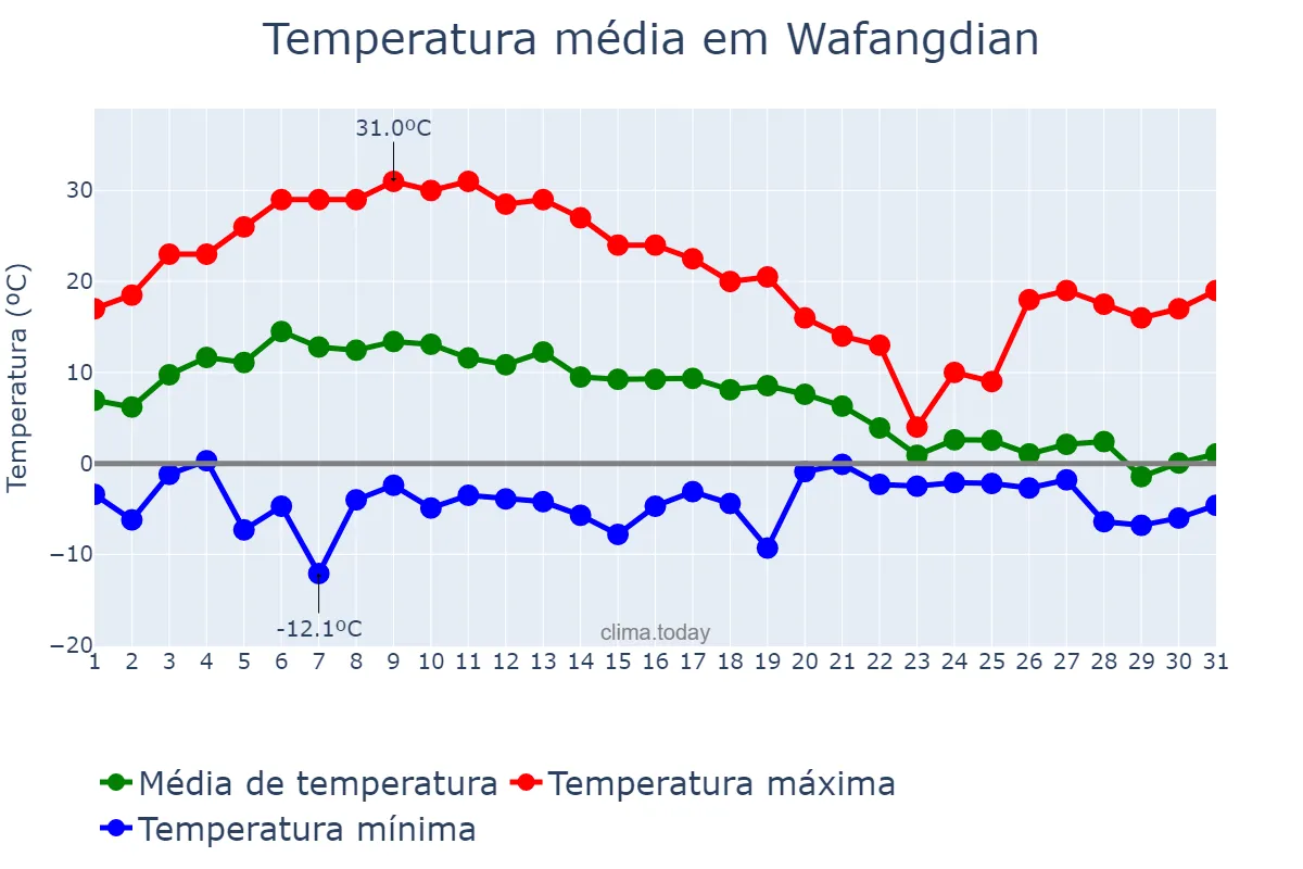 Temperatura em janeiro em Wafangdian, Liaoning, CN