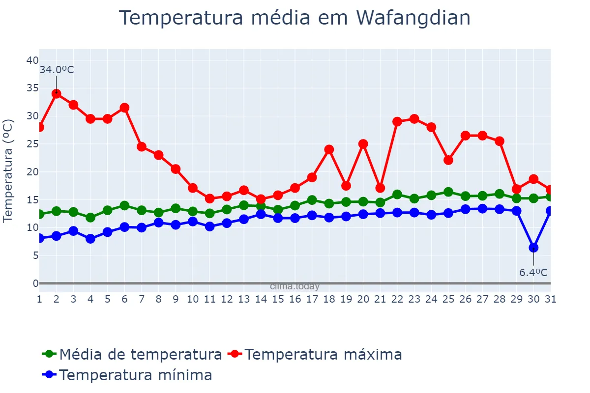Temperatura em maio em Wafangdian, Liaoning, CN