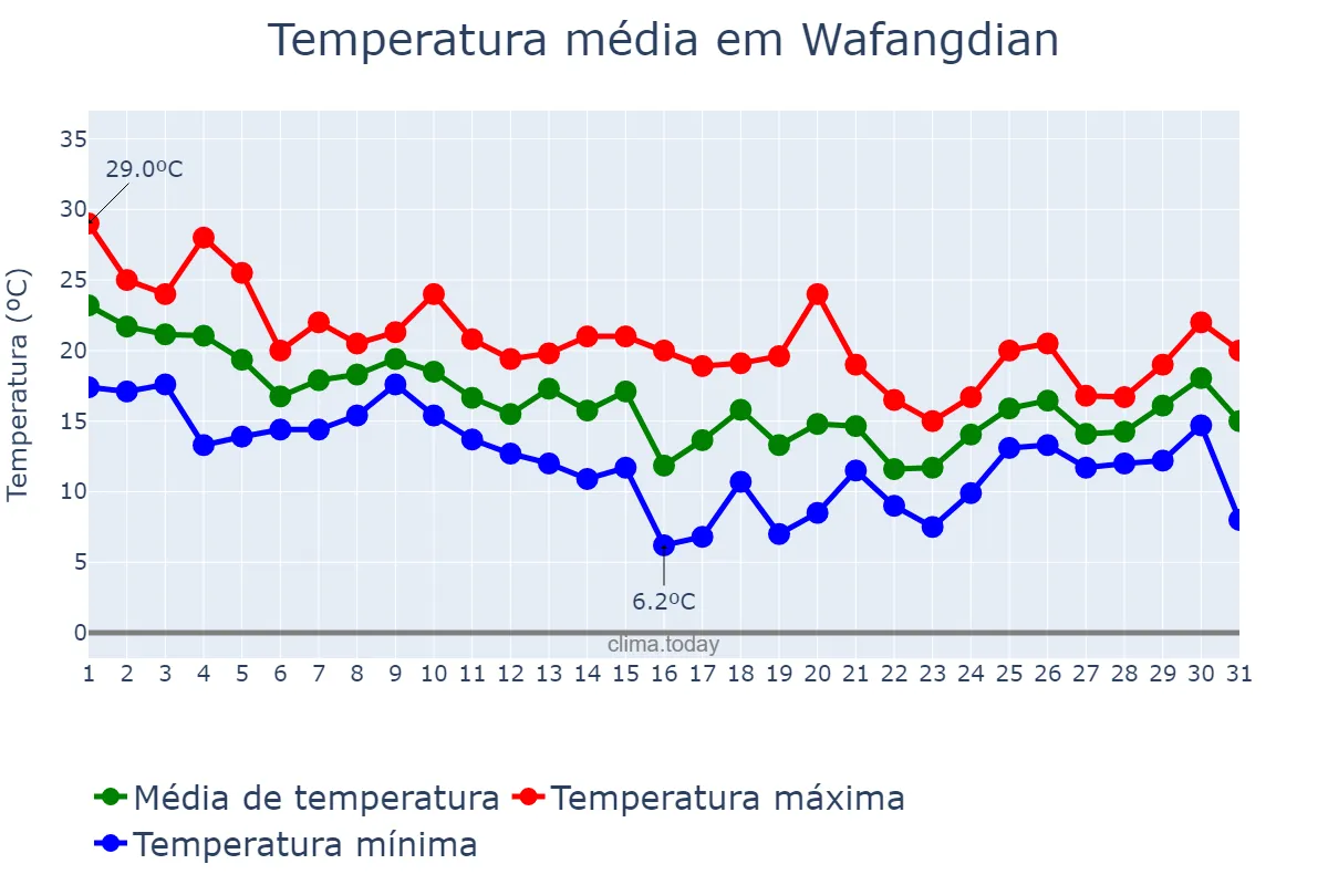 Temperatura em outubro em Wafangdian, Liaoning, CN