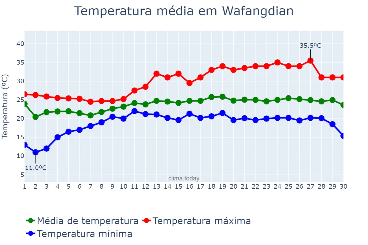 Temperatura em setembro em Wafangdian, Liaoning, CN