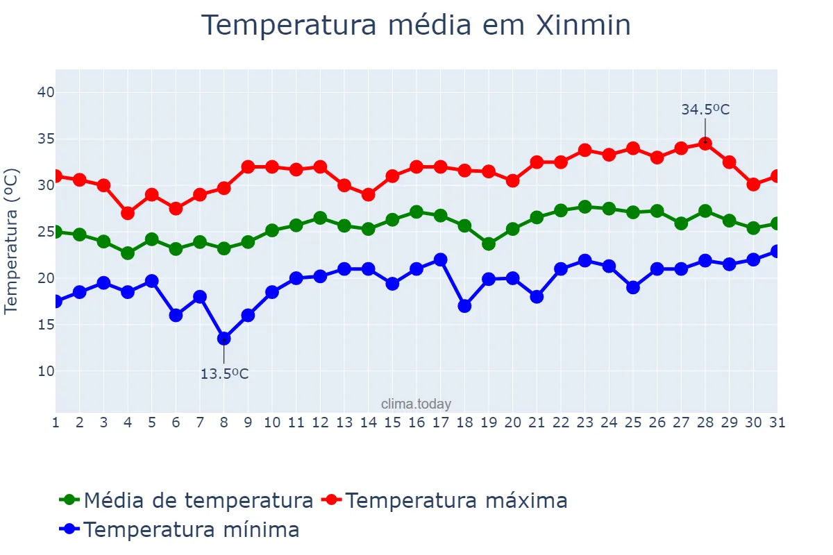 Temperatura em julho em Xinmin, Liaoning, CN