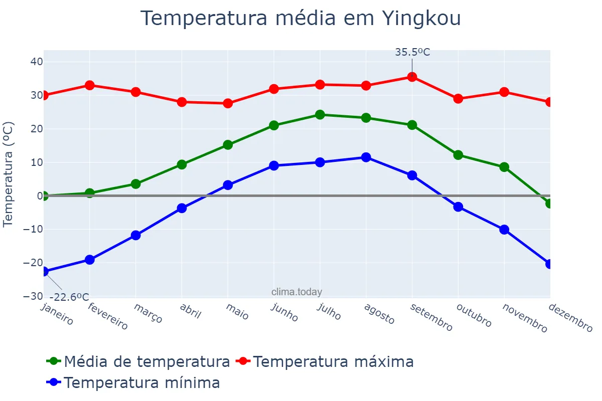 Temperatura anual em Yingkou, Liaoning, CN