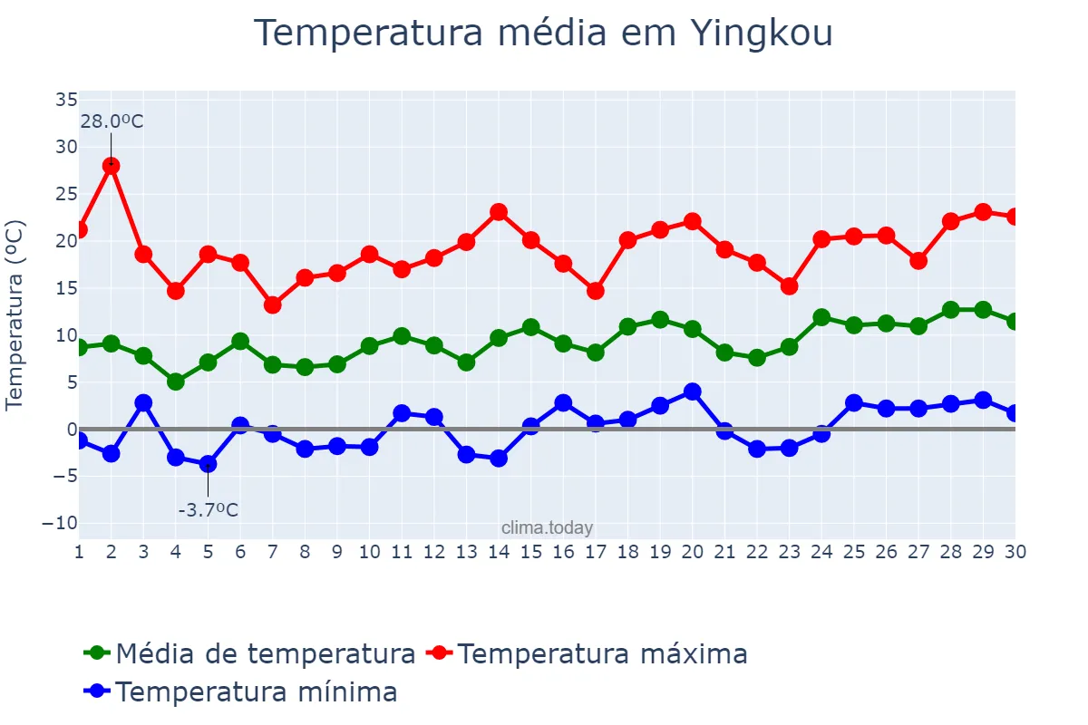 Temperatura em abril em Yingkou, Liaoning, CN