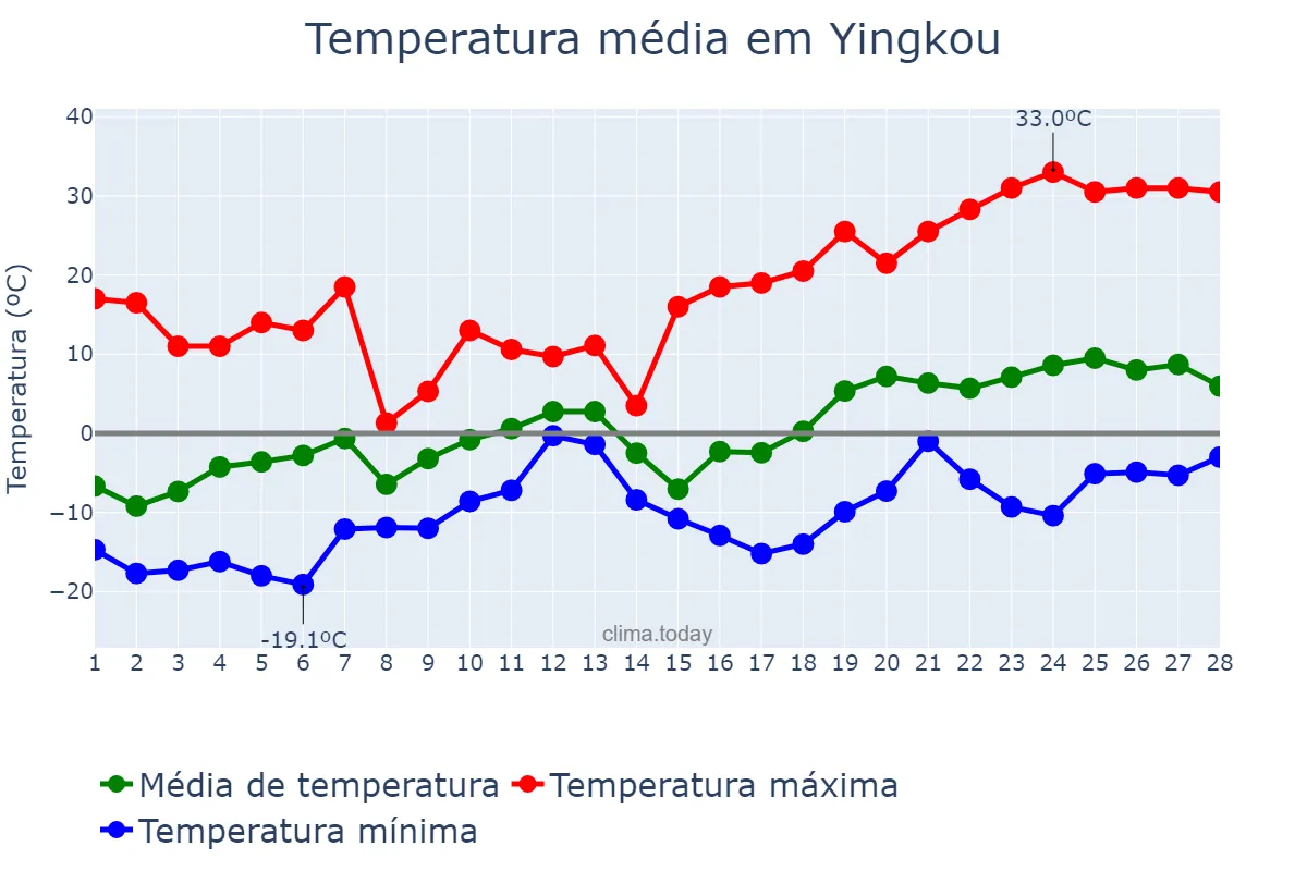 Temperatura em fevereiro em Yingkou, Liaoning, CN