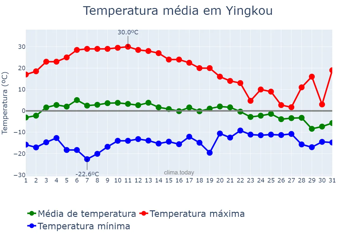 Temperatura em janeiro em Yingkou, Liaoning, CN