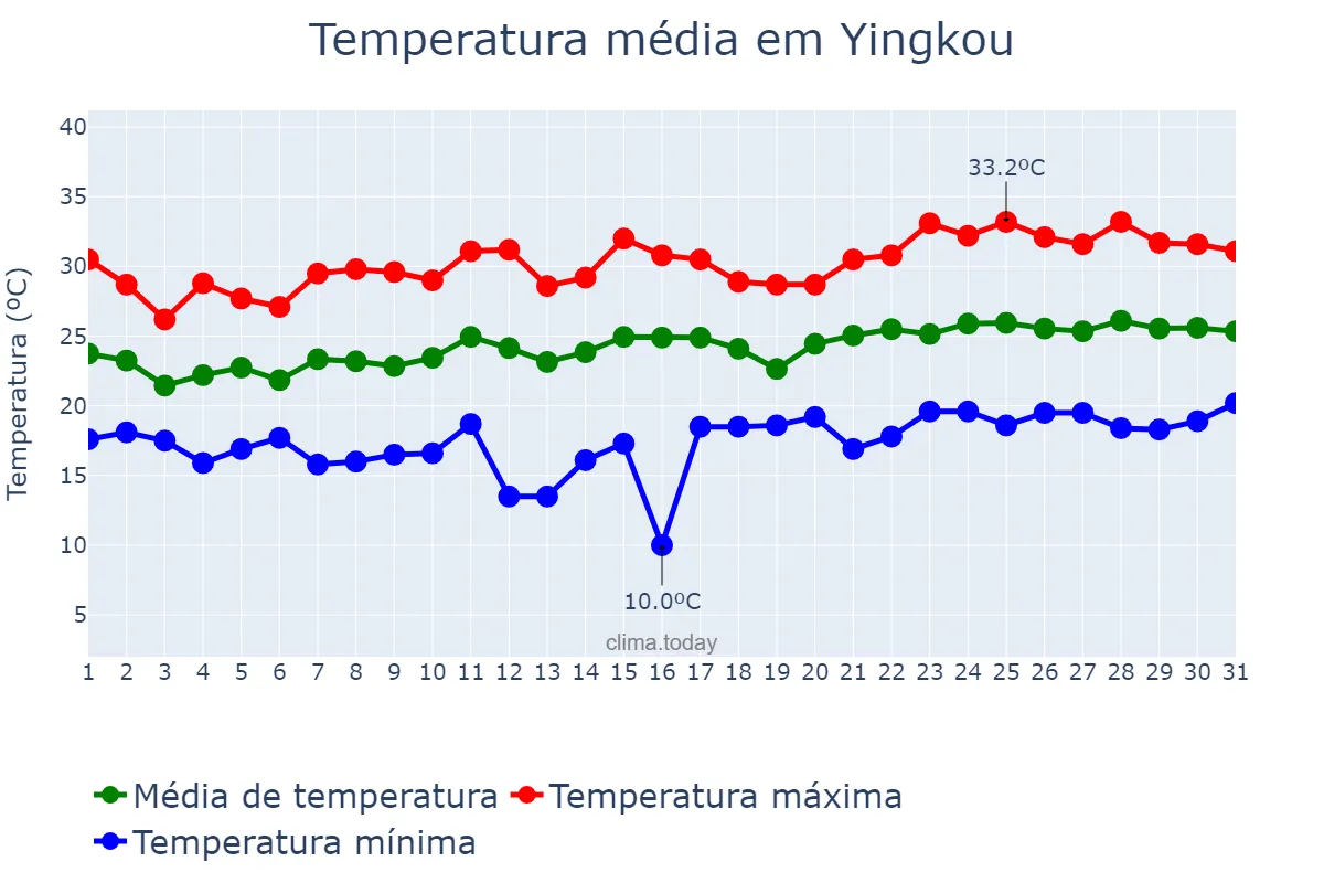 Temperatura em julho em Yingkou, Liaoning, CN