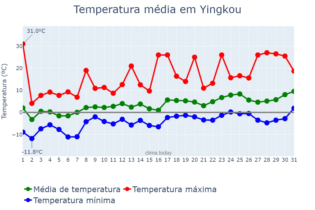 Temperatura em marco em Yingkou, Liaoning, CN