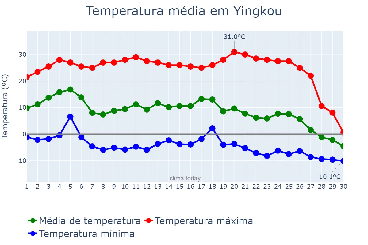Temperatura em novembro em Yingkou, Liaoning, CN