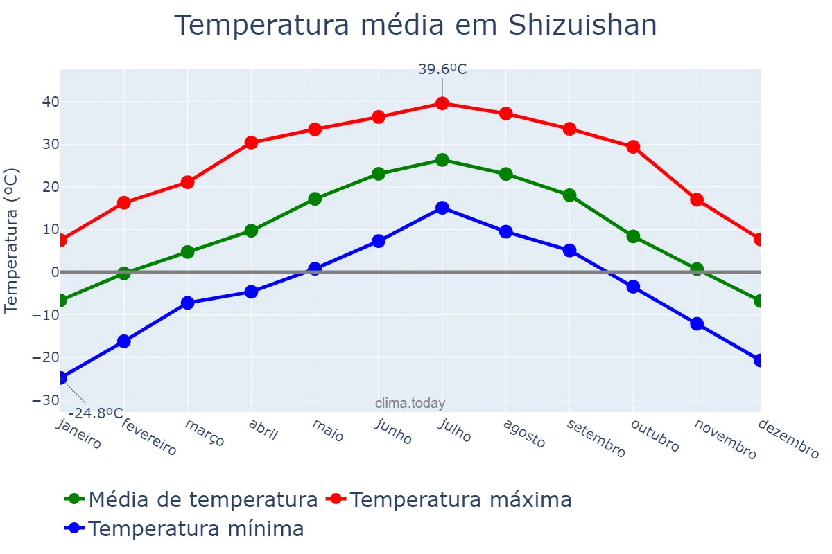 Temperatura anual em Shizuishan, Ningxia, CN
