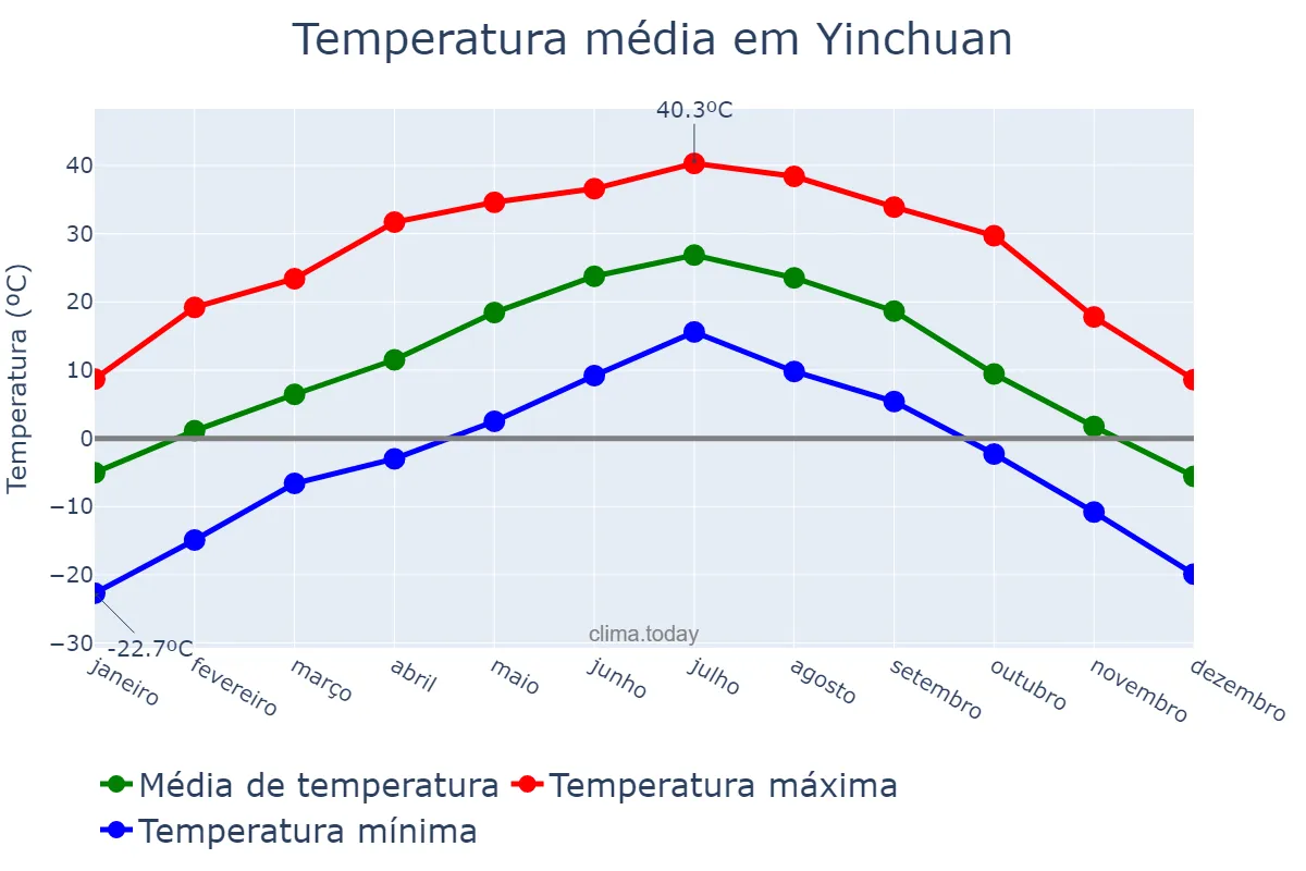 Temperatura anual em Yinchuan, Ningxia, CN