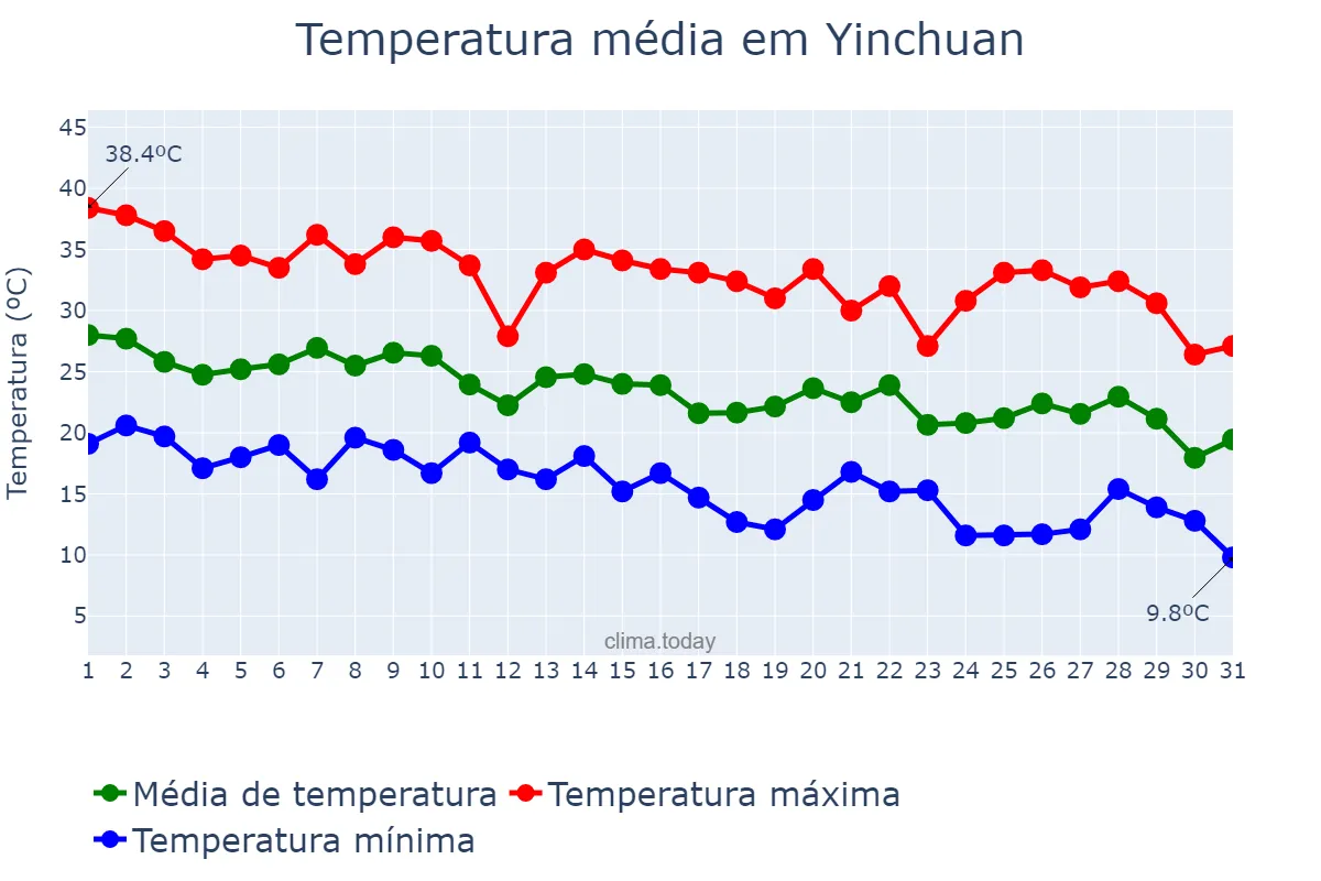 Temperatura em agosto em Yinchuan, Ningxia, CN