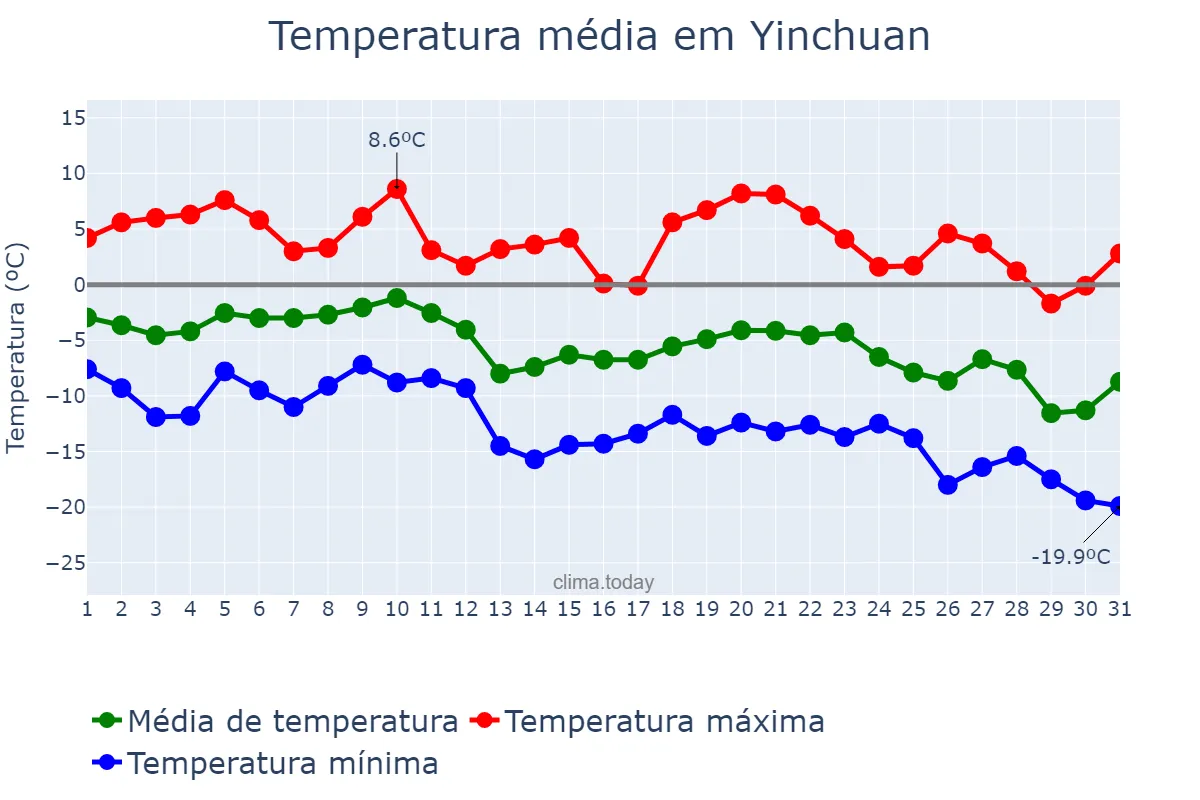 Temperatura em dezembro em Yinchuan, Ningxia, CN