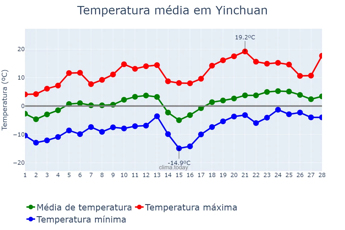 Temperatura em fevereiro em Yinchuan, Ningxia, CN