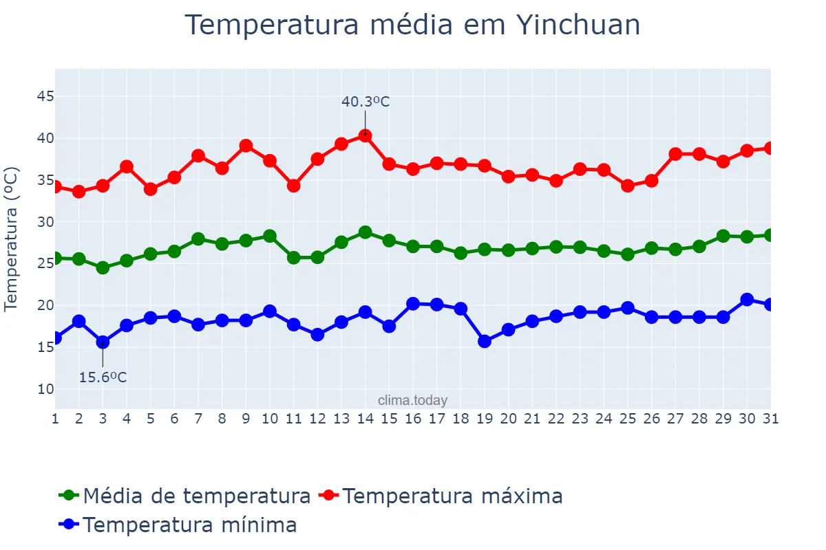 Temperatura em julho em Yinchuan, Ningxia, CN